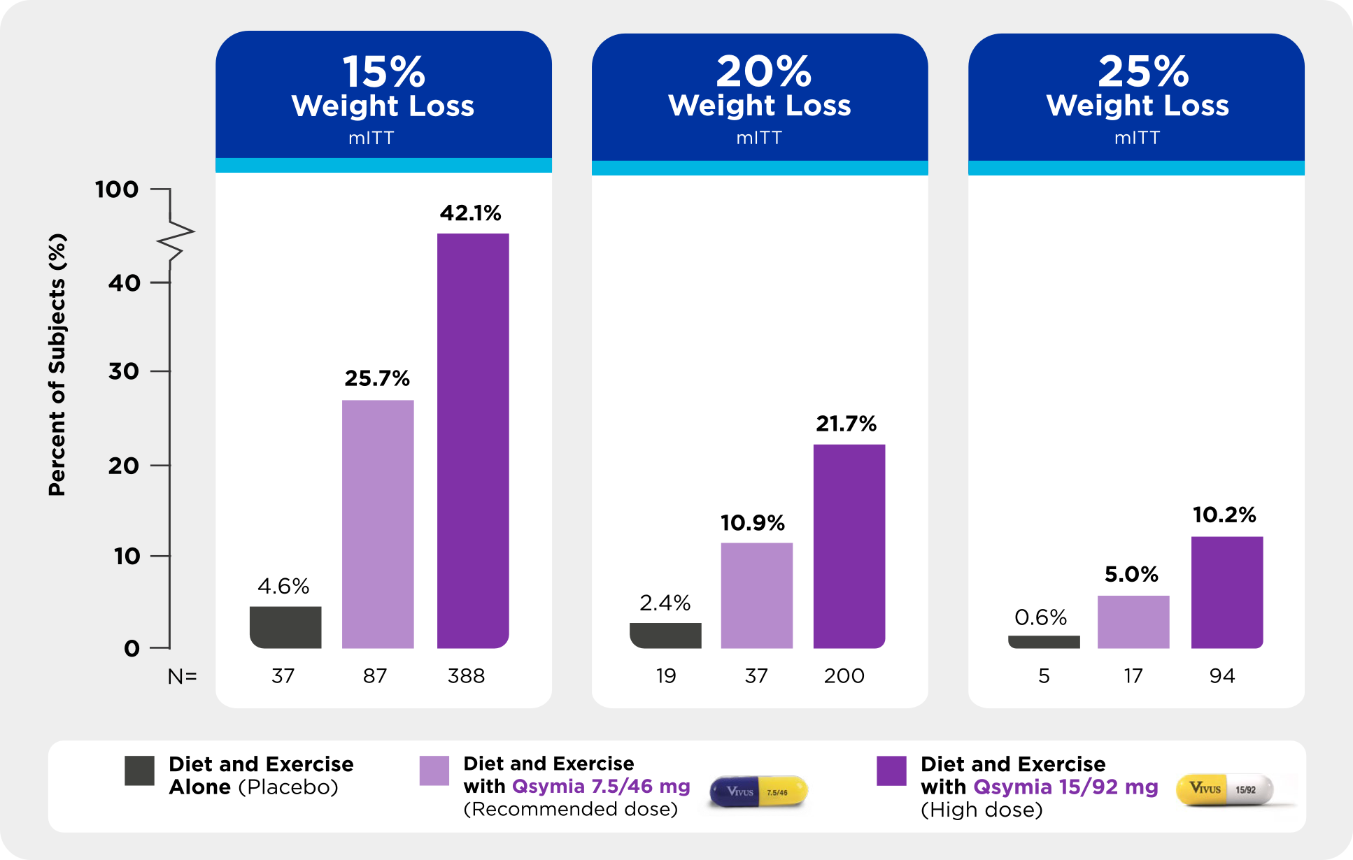 Weight-Management Results with Qsymia® in Adult Patients Weight-Management Results with Qsymia® in Adult Patients