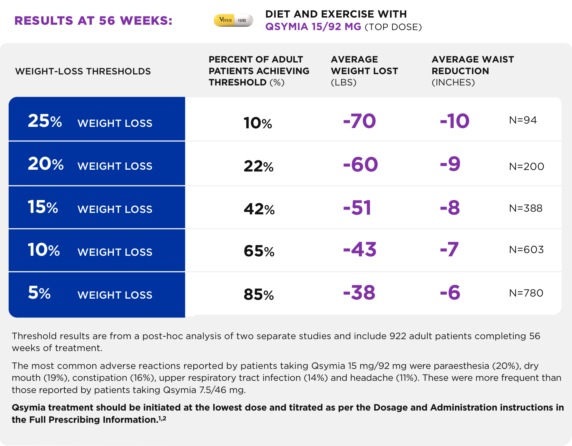 Weight-Management Results with Qsymia® in Adult Patients Weight-Management Results with Qsymia® in Adult Patients