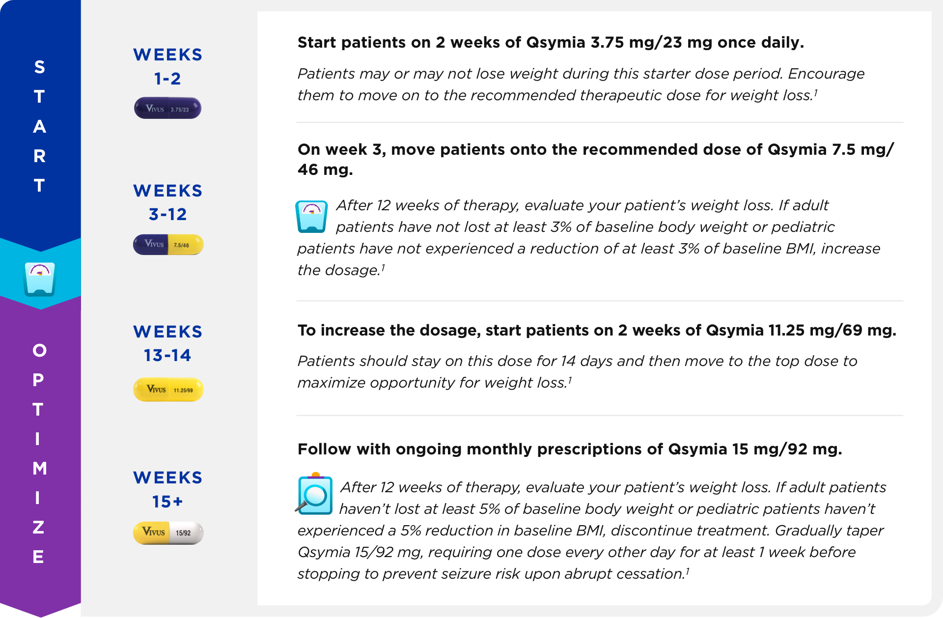 Prescribing and dosing chart