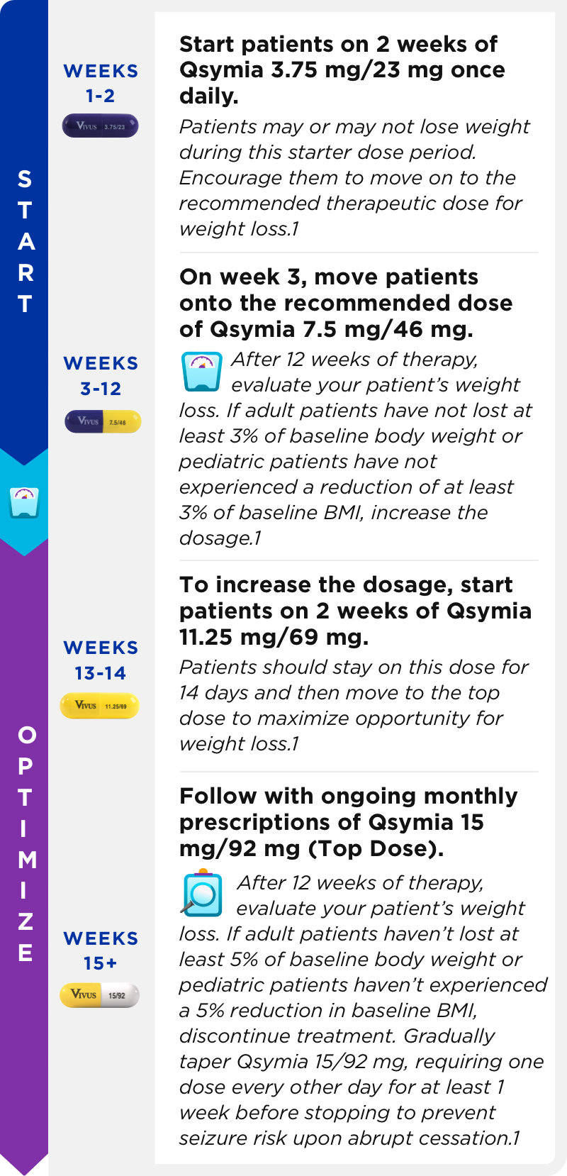 Prescribing and dosing chart